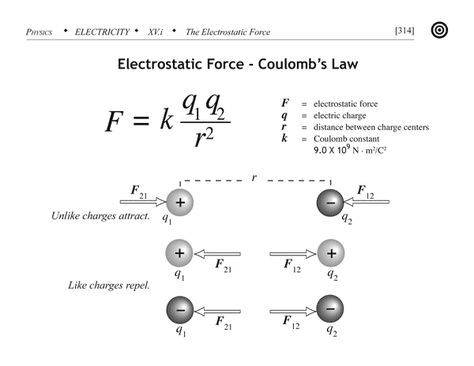 Teaching | Antimatter | Page 4 Force And Laws Of Motion Notes, Class 11 Physics Notes Laws Of Motion, Einstein Theory, Coulombs Law Physics, First Law Of Thermodynamics, Oscillation Physics Notes, Physics 101, Gravitational Force, Coulomb's Law