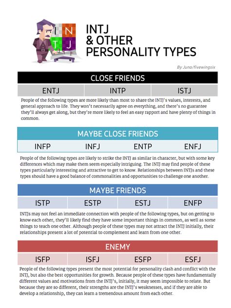 INTJ & Other Personality Types. Intj Isfp Relationships, Intj And Isfp Relationship, Intj Isfj Relationship, Isfp Intj Relationship, Esfj And Intj Relationship, Istj Intj Relationship, Types Of Intj, Intj Istj Relationships, Isfp And Intj