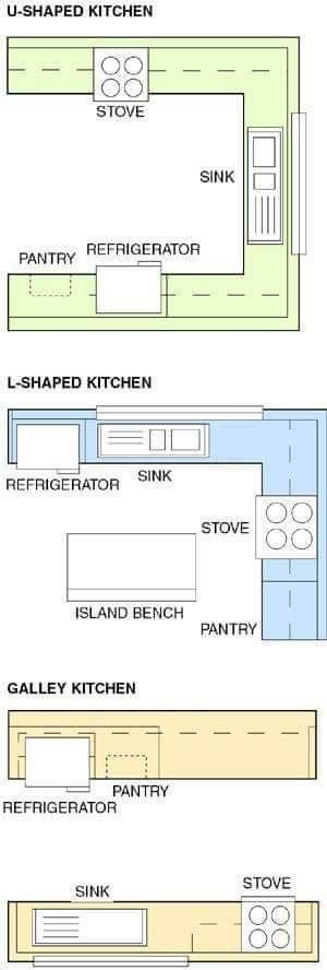 Inlaw Suite, Suite Ideas, Kitchens Cabinets, Kitchen Layouts, Small Kitchen Layouts, Kabinet Dapur, Farmhouse Decorating, U Shaped Kitchen, Popular Kitchens