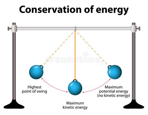 Conservation of energy. Simple Pendulums. When pendulum moving towards the mean #Sponsored , #sponsored, #ad, #energy, #moving, #pendulum, #Conservation Energy Transformations Activities, Pendulum Physics, Energy Illustration, Teaching Energy, Work Energy And Power, Gravitational Potential Energy, Conservation Of Energy, Kinetic And Potential Energy, Persuasive Writing Prompts