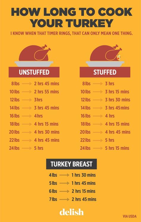 how long to cook turkey chart How Long Cook Turkey, How To Cook Turkey, Turkey Cooking Times, Cook Turkey, Thanksgiving Cooking, Turkey Recipes Thanksgiving, Holiday Eating, Thanksgiving Dishes, Turkey Dinner