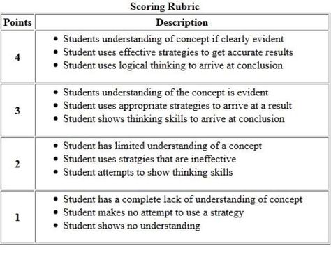 How to Use a Scoring Rubric: A scoring rubric is an easy way to measure student performance. Narrative Writing Checklist, Music Assessments, Language Arts Lesson Plans, Easy Essay, Rubric Template, Rubrics For Projects, Assessment Rubric, Writing Checklist, Report Card Comments