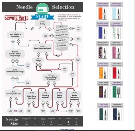 Beginner's Guide to Sewing: Sewing Machine Parts Reference Guide Fat Quarter Projects, Sewing Machine Needle, Sewing Machine Needles, Sewing Machine Parts, Beginner Sewing Projects Easy, Sewing Needle, Machine Parts, Sewing Skills, Sewing Projects For Beginners