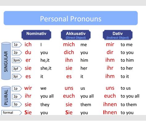 German Personal Pronouns, German Pronouns Chart, German Pronouns, German Worksheets, Learning German Worksheets, English Pronouns, German Phrases Learning, German Language Course, German Learning