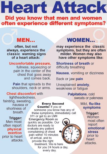 heart attack symptoms are different in men than they are for women! Heart Symptoms, Medical Knowledge, Medical Education, Medical Information, Cardiovascular Disease, Women's Health, Health Info, Heart Health, Health Facts