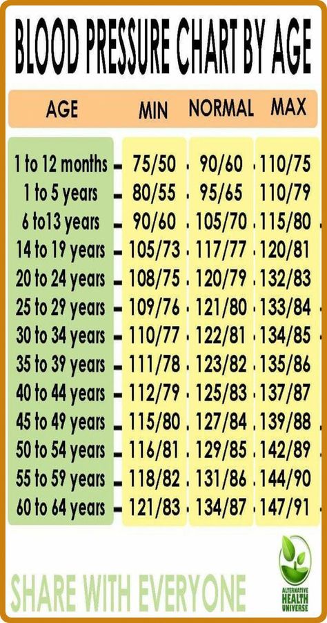 Find out the normal blood pressure range according to your age and ensure your cardiovascular health is on track. #BloodPressure #HealthGuidelines #10HealthyTips High Blood Pressure Symptoms Signs Woman, Blood Pressure By Age, High Blood Pressure Symptoms, Blood Pressure Range, Blood Pressure Symptoms, Health Guidelines, Normal Blood Pressure, Recipes Sweet, Bread Recipes Sweet