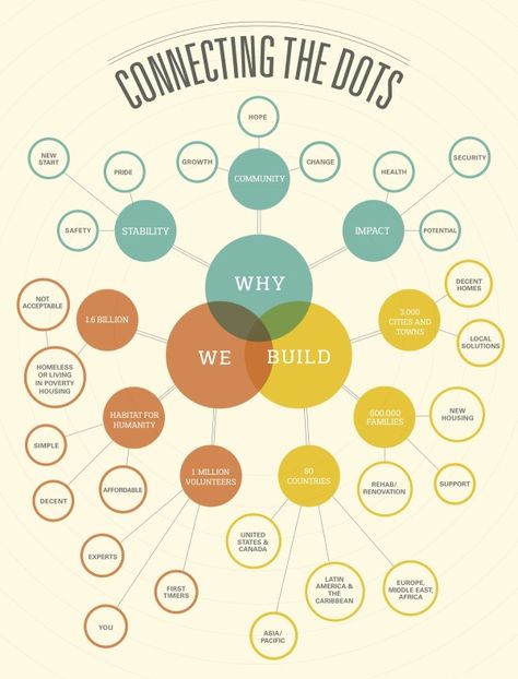 Connecting The Dots infographic Habitat for Humanity Bubble Diagram, Mind Map Design, Connecting The Dots, Design Thinking Process, Infographic Inspiration, Concept Map, Design Presentation, Diagram Design, Mental Training