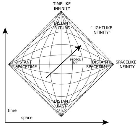 Penrose Diagram, Roger Penrose, Music Math, Special Relativity, Nobel Prize In Physics, General Relativity, Theoretical Physics, Nasa Jpl, Event Horizon