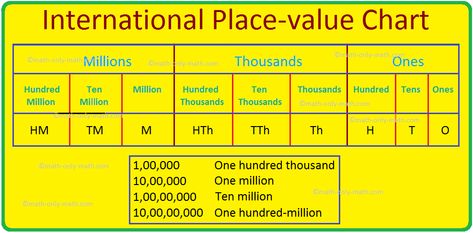 International Place Value Chart, 4th Grade Multiplication Worksheets, Number System Worksheets, Numbers In Expanded Form, Grade 5 Math Worksheets, Multiplication Word Problems, Addition Words, Number Writing, Place Value Chart