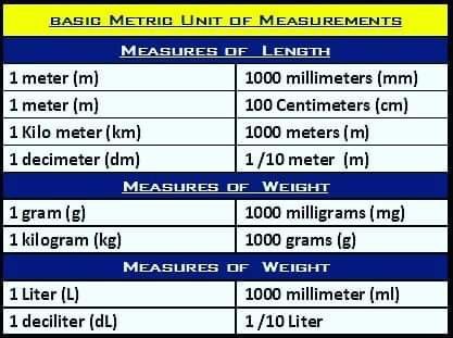 Basic units of measurement Full list :- https://civilengineeringqs.com/basic-unit-conversion-table/ Unit Conversion Table, Civil Engineering Handbook, Converting Measurements, Conversion Factors, Teaching Math Strategies, Everyday Math, Measurement Conversions, Metric Units, Math Measurement