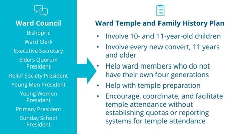 Ward Temple and Family History Leadership Patterns, Coordination Meetings, and Plans Temple And Family History, Relief Society Lesson Helps, Family History Organization, Temple Work, Relief Society Lessons, Relief Society Activities, Family Home Evening, History Activities, Church Activities