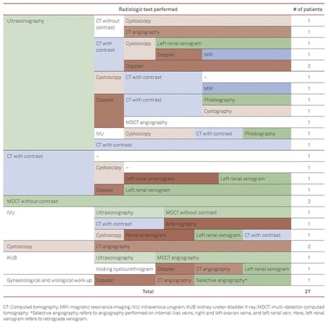 Nutcracker Syndrome, Superior Mesenteric Artery, Abdominal Aorta, Systematic Review, Vertebral Column, Meta Analysis, Google Scholar, Physical Development, Ultrasound