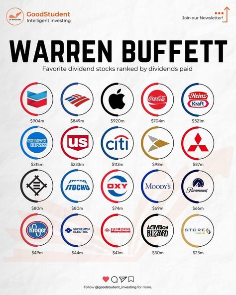 🔸Buffett doesn’t love dividends. 🔸Most of the companies in the Berkshire Hathaway portfolio pay dividends. That’s because dividends tend to signal stability. And he collects a nice cheque every year from them. However, Warren Buffett doesn’t really love dividends. His company does not even pay them out. Funny Compliments, The Berkshire, Dividend Income, Savings And Investment, Dividend Investing, Stock Portfolio, Investing Strategy, Value Investing, Dividend Stocks