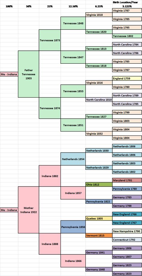 Family History Projects, Genealogy Organization, Pedigree Chart, Genealogy Help, Family Tree Research, Genealogy Websites, Ancestry Family Tree, Genealogy Forms, Genealogy Chart