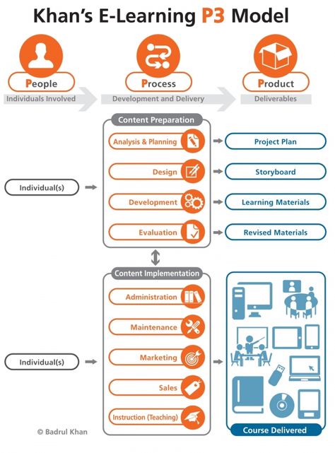 Micro Learning, Gamification Education, Meta Learning, Teacher Resumes, E-learning Design, Learning People, Design Learning, Virtual Training, Elearning Design