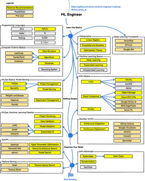 Machine Learning Engineer, Cloud Computing Technology, Programming Humor, Process Chart, Supervised Learning, Big Data Technologies, Study Apps, Learning Framework, Sign Language Alphabet