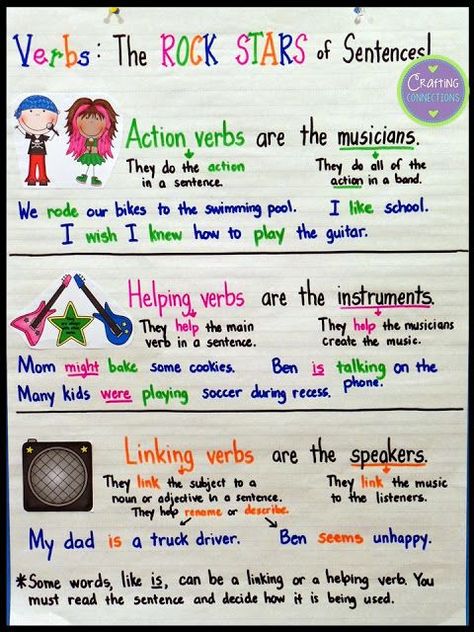 Verb Anchor Chart: Action, Linking, and Helping Verbs. This blog post contains a FREE matching foldable, too! Verbs Anchor Chart, Teaching Verbs, Types Of Verbs, Ela Anchor Charts, Verbs Worksheet, Linking Verbs, Helping Verbs, 3rd Grade Writing, Classroom Anchor Charts