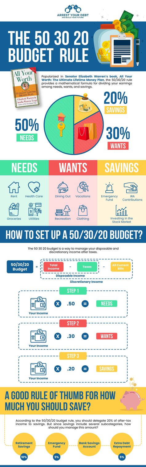 Have you tried the 50 30 20 budget rule? This post and infographic details everything you need to know to use the 50 30 20 rule to achieve your goals. Budget Rule, 50 30 20 Budget, Personal Savings, Money Plan, Financial Plan, Money Frugal, Money Management Advice, Money Saving Strategies, Budget Spreadsheet