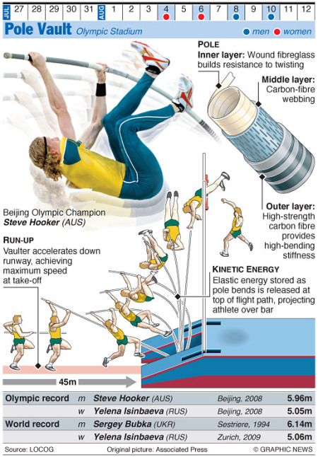 Olympic Pole Vault | London 2012 Olympics, pole vault technique – an annotated graphic Pole Vault Training, Olympic Pole Vault, Pole Vaulting, Field Sport, Discus Throw, Track Quotes, Heptathlon, London 2012 Olympics, 2012 Olympics