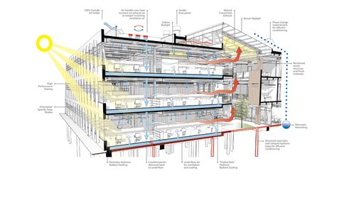 AIA Committee on the Environment Top Ten Projects - 2015 Top Ten Plus Winner: Federal Center South Building 1202 by ZGF Architects --- Sustainability Section - Photo Credit: ZGF Architects LLP Penghematan Energi, Sectional Perspective, System Architecture, Passive Design, Architecture Concept Diagram, Architecture Graphics, Architectural Section, Building Section, Green Architecture