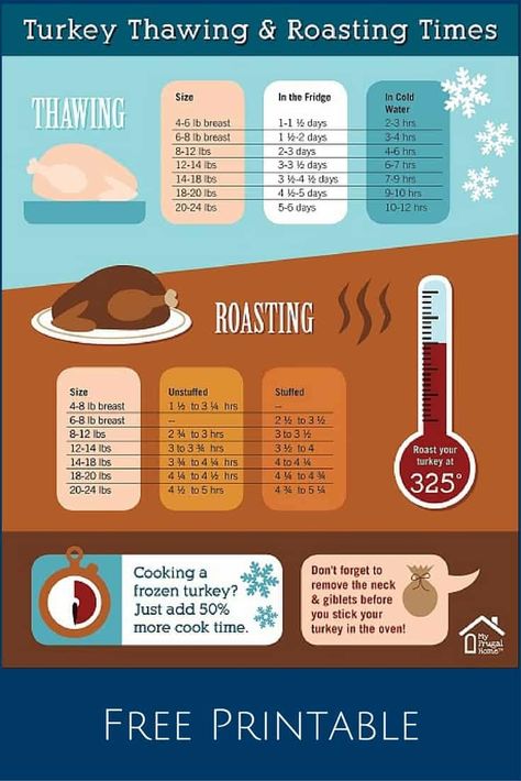 Defrosting Turkey, Turkey Cooking Times, Thawing Turkey, Roasting Times, Thanksgiving Cooking, Thanksgiving Treats, Thanksgiving Dishes, Holiday Events, Cooking Turkey