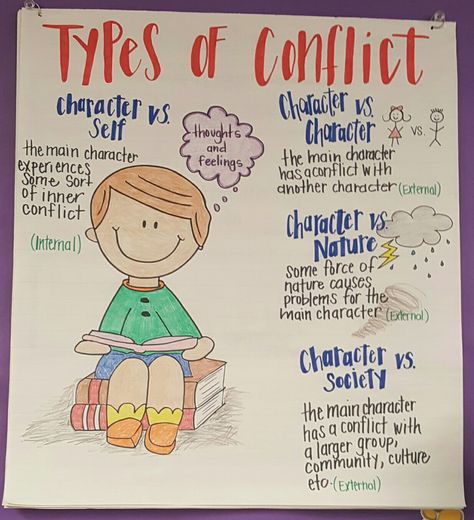 Types of conflict Conflict Anchor Chart, Conflict In Literature, Ela Anchor Charts, Types Of Conflict, Infographic Design Inspiration, Anchor Chart, Flow Chart, Conflict Resolution, Anchor Charts