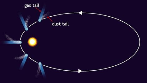 Comet Halley's 2 meteor showers | Astronomy Essentials | EarthSky Red Giant, Square Roots, Living Books, Grain Of Sand, Meteor Shower, Learning Science, Our Solar System, Space Science, Astronomer