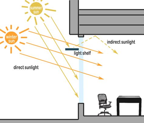 Light Shelf Architecture Window, Light Shelves Architecture, Light Shelf Architecture, Light Shelves, Passive Homes, Architecture Symbols, Shading Device, Passive Solar Design, Facade Material