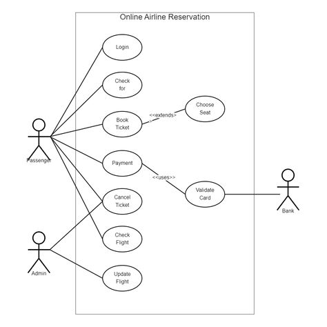 This UML Use Case Diagram for Airline Reservation is a behavioral diagram summarising airline reservation system activities and user details. It depicts a graphical representation of the behavioral structure of the system. The diagram also includes processes , users, or actors. It describes the overall workflow of the airline reservation system using defined symbols. In software engineering, a use case diagram depicts an example of the adaptive behavior of an airline reservation system. Use Case Diagram, Uml Diagram, Inspiring Books, Study Material, Business Analyst, Popular Books, Use Case, Study Materials, Inspirational Books