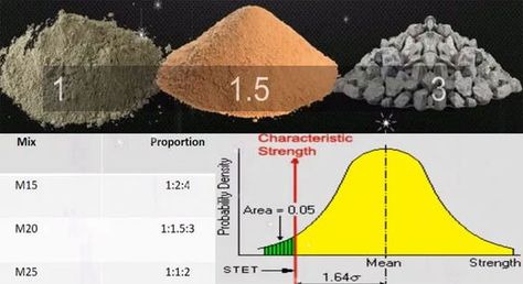 Concrete Mix Ratio, Grade Of Concrete, Water Cement Ratio, Concrete Mix Design, Bag Of Cement, Engineering Notes, Civil Engineering Construction, Types Of Concrete, Concrete Casting