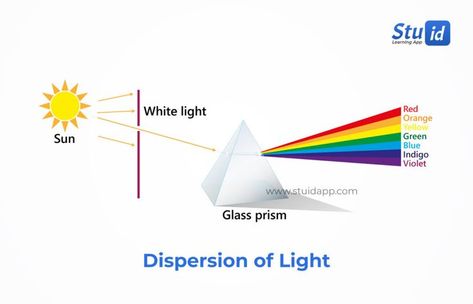 illustration illustrating a sun rays passing through the prism dispersing into different colours Dispersion Of Light, Yellow Sun, Light Red, White Light, Chemistry, Physics, Pie Chart, Quick Saves