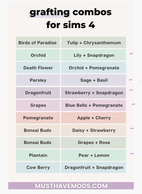 There’s a 1% chance you get the flower/fruit you grafted but after that you can plant the flower/fruit to get more. Sims 4 Grafting Chart, The Sims 4 Tips, Sims Garden Ideas, Sims Planner, Sims 4 Challenge Ideas, Sims 4 Tips, Sims Tips, Sims 4 Garden, Sims 4 Cheats Codes