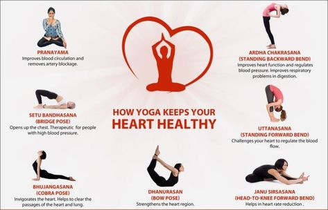 Therapeutic Yoga for #HeartHealth  #yoga provides a significant improvement to heart health with regular practice. One of the main benefits of yoga is improved circulation, and circulation issues are responsible for the majority of heart attacks. http://bit.ly/therapeutic-yoga Ayurvedic Clinic, Therapeutic Yoga, Women Health Care, Bridge Pose, Improve Heart Health, International Yoga Day, Yoga Help, Teaching Yoga, Yoga Day