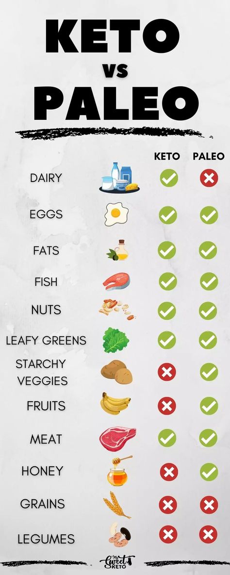 Whole 30 Vs Paleo, Keto Vs Low Carb, Paleo Vs Keto, Caveman Diet, High Carb Foods, Low Carb Diets, Whole Food Diet, Keto Paleo, Vegetarian Paleo