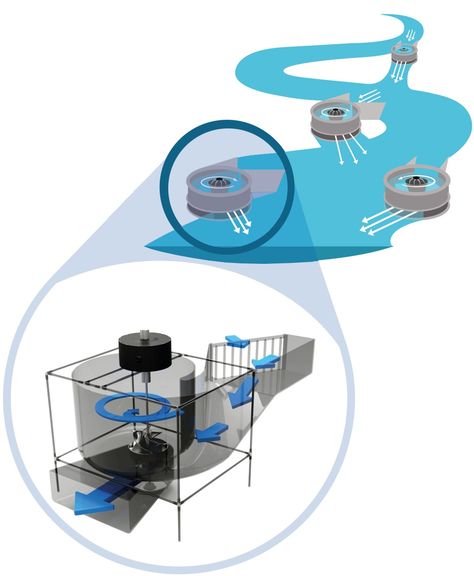 turbulent Flow Hydropower Energy, Water Turbine Generator Diy, Micro Hydro Power, Hydroelectric Generator, Hydroelectric Energy, Hydro Power Plant, Gas Turbine Power Plant, Water Turbine, Renewable Energy Technology