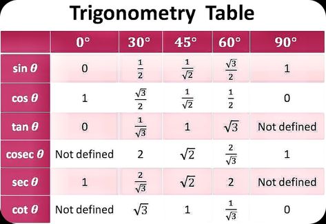 Trigonometry table: sin cos tan value table class 10 chart Trigonometry Table Aesthetic, Sin Cos Tan Formula, Sin Cos Tan Table, Trigonometry Table, Sin Cos, Maths Notes, Math Formula Chart, Formula Chart, Guitar Tattoo Design