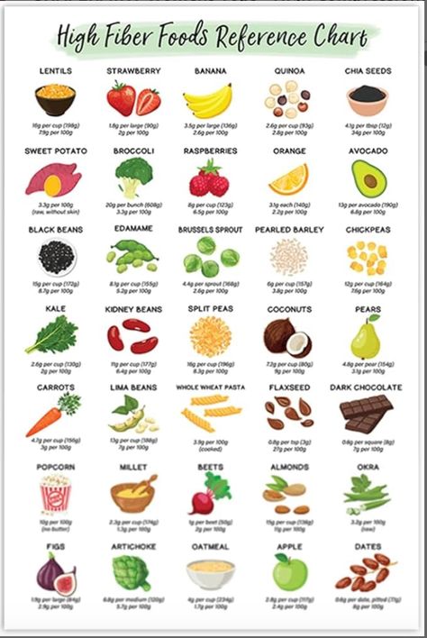 Healthy Food Poster, High Fiber Foods List, Fiber Foods List, Plant Paradox Diet, Food Reference, Foods With Iron, Plant Paradox, Food Wall Art, Fiber Rich Foods