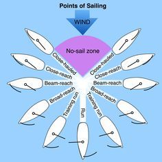 points of sailing Points Of Sailing, Points Of Sail, Sailing Terms, Sailing Basics, Sailing Knots, Sailing Life, Boat Navigation, Sailing Lessons, Sailboat Living