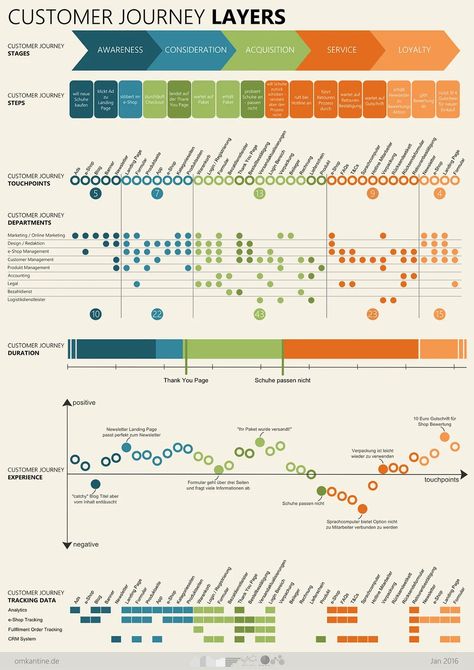 Journey mapping to understand customers’ emotions | by Arielle Coambes | Medium Customer Journey Touchpoints, Customer Experience Mapping, Experience Map, Process Map, Customer Journey Mapping, Human Centered Design, Customer Journey, Journey Mapping, Design Websites