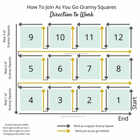 The Join Granny Squares As You Go method is a great substitute for seaming granny squares together to assemble crochet projects. In the step-by-step photo and video tutorial you will learn how to use the join as you go method for granny squares. To join granny squares as you go, what you do is crochet the granny squares needed, except the final round. Then you can assemble them in one go working the final round on all the granny squares. Saving you lots of time sewing as well as weaving in ends Patchwork Granny Square Blanket, Connecting Granny Squares, Join Granny Squares, Joining Crochet Squares, Diy Granny Square, Joining Granny Squares, Crochet Cluster Stitch, Autumn Crochet, Granny Square Tutorial