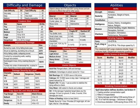 D&d Cheat Sheet, Dm Screen Sheets, Dnd Dm Cheat Sheet, Dnd Dm, Dm Screen, Dungeon Master Screen, Dungeon Master's Guide, Sleight Of Hand, Dragon Rpg