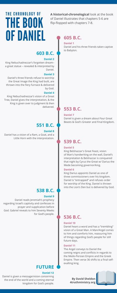 Cyrus King Of Persia, The Book Of Daniel, King Of Persia, Revelation 17, Fiery Furnace, Book Of Daniel, Time Line, Dreams And Visions, Troubled Times