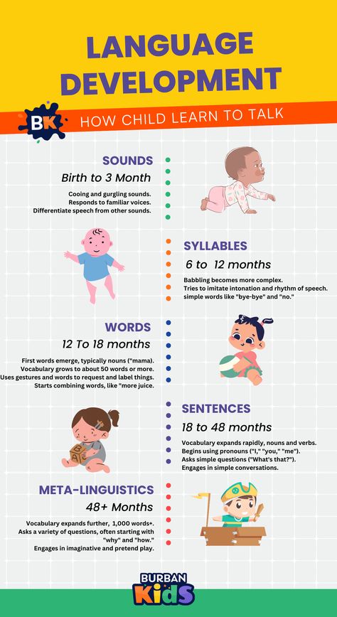 📚 Delve into the enchanting world of language development! 👶🗣️ From recognizing familiar voices at birth to building a vocabulary of 2,500 words by age 5, every step is a marvel. At 6 months, they're language explorers, embracing diverse sounds, and by age 3, they're weaving simple sentences. 🚀🔤 Let's celebrate their linguistic journey! 🌟🗺️ Speech Language Pathology Activities, English Vocabulary Games, Language Development Activities, Child Growth, Learning Development, Grammar Games, After School Routine, School Routine, Receptive Language