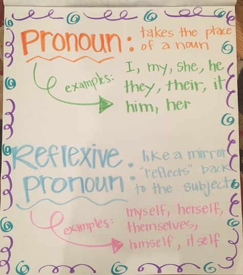 Reflexive Pronouns anchor chart Indefinite Pronouns Anchor Chart, Possessive Pronouns Anchor Chart, Reflexive Pronouns Anchor Chart, Collective Nouns Anchor Chart, Pronouns Anchor Chart, Pronoun Anchor Chart, Opinion Writing Anchor Charts, Poetry Anchor Chart, Grammar Anchor Charts