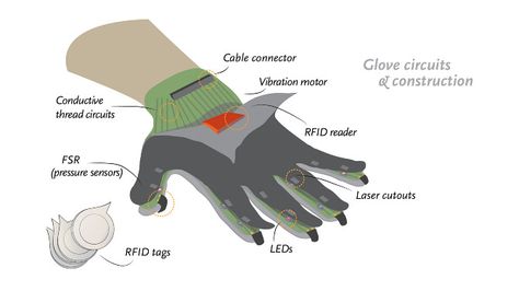 Quora Smart Glove for stroke survivors. An adaptive technology that helps stroke survivors deal with short term memory loss. Superhero Gadgets, Conductive Thread, Record Audio, Smart Gloves, Machine Learning Projects, E Textiles, Adaptive Equipment, Emily Carr, Short Term Memory