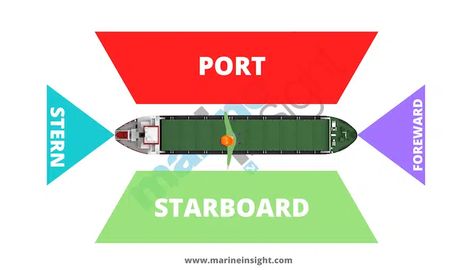 Port and Starboard Of Vessels – Everything You Wanted To Know Port And Starboard, Ship Port, Nautical Terms, Maritime Law, Flotsam And Jetsam, Store Image, Left And Right, Sea Life, Right Side