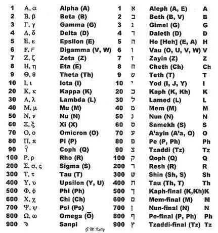 Spiritual Charts, Gematria Numerology, Greek Numbers, Sacred Knowledge, Numerology Calculation, Expression Number, Biblical Hebrew, Alphabet Code, Android Codes