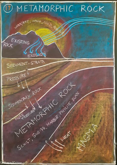 Waldorf Mineralogy, Waldorf Geology, Earth Science Middle School, Chalk Activities, Chalkboard Drawing, Waldorf Curriculum, Waldorf Teaching, Teaching 6th Grade, Steiner School