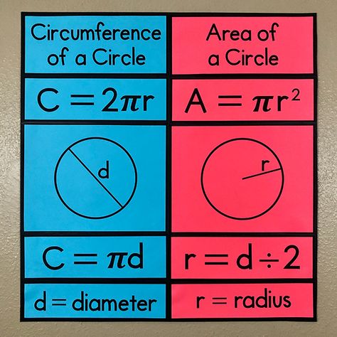 My Math Resources - Area & Circumference of a Circle Bulletin Board Poster Circumference And Area Of A Circle, Circle Math Geometry, Circumference Of A Circle Formula, Area Of Circle, Area And Circumference Of Circles, Circumference Of A Circle, Geometry Notes, Area Of A Circle, Math Made Easy