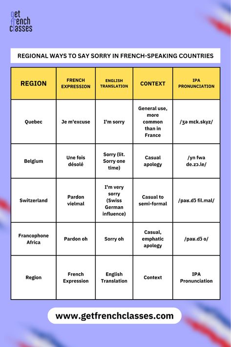 Regional variations for saying "sorry" in different French-speaking countries. Ways To Say Sorry, French Speaking Countries, Francophone Countries, French Speaking, Say Sorry, World Languages, French Culture, Saying Sorry, French Language